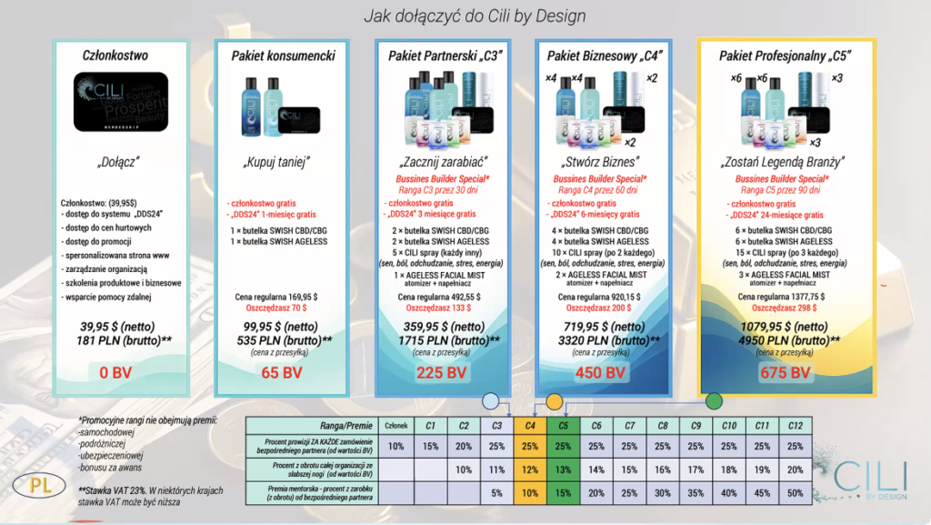 Rola produktu i pierwszego zamówienia - zestawy startowe w CILI by Design